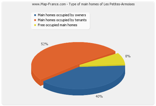 Type of main homes of Les Petites-Armoises